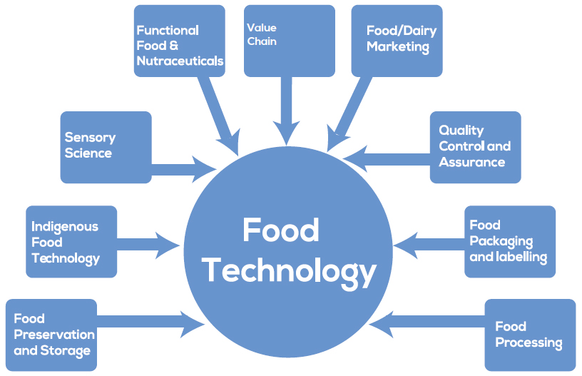 food-technology-in-nepal-nagarik-college