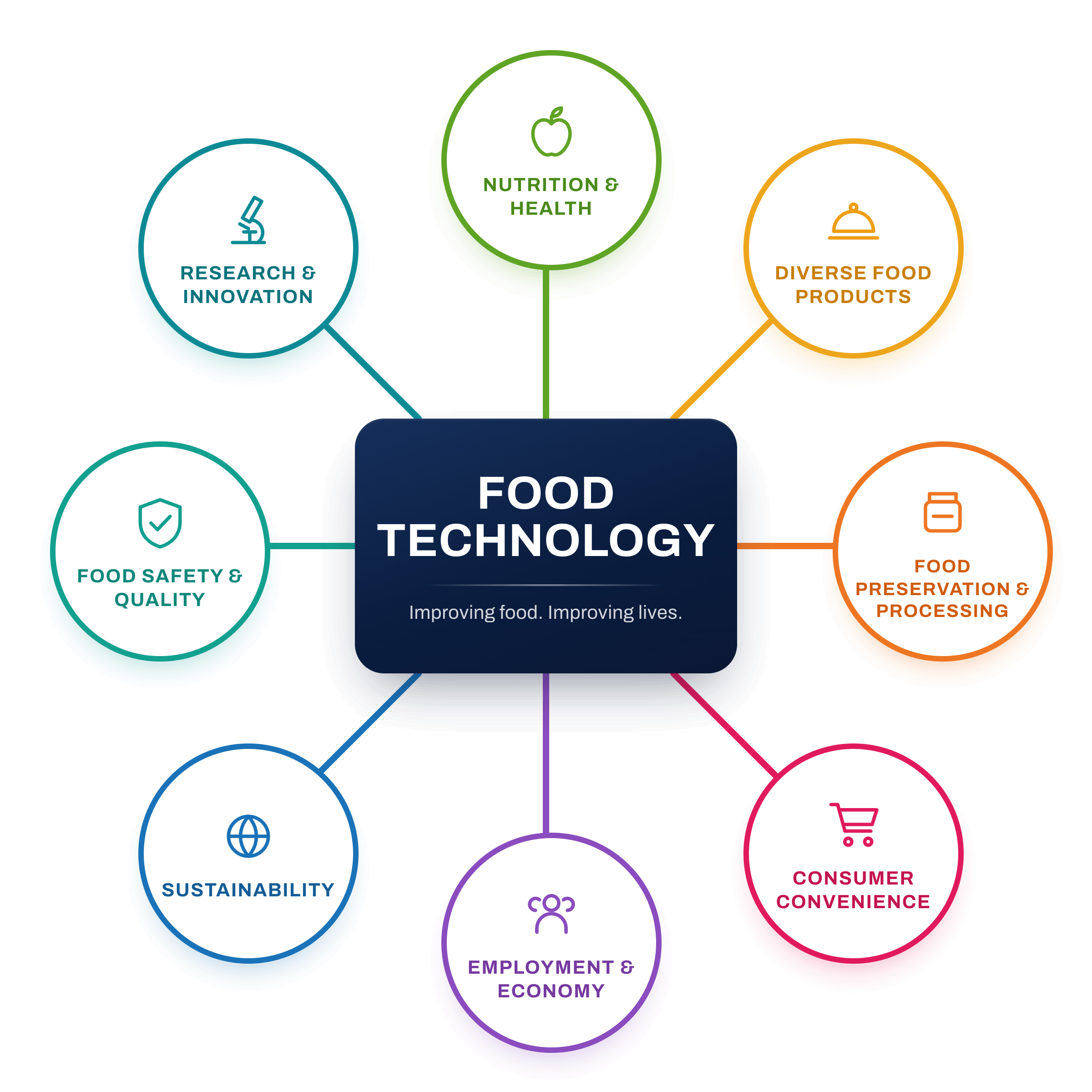 Food Technology - improving food, improving lives